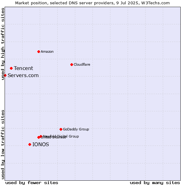 Market position of IONOS vs. Tencent vs. Servers.com