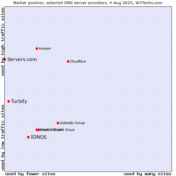 Market position of IONOS vs. Turbify vs. Servers.com