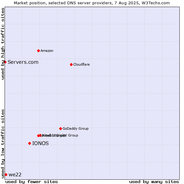 Market position of IONOS vs. we22 vs. Servers.com