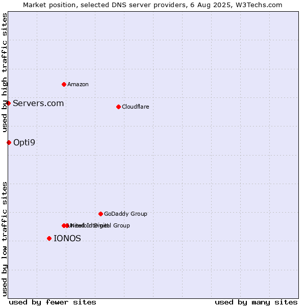 Market position of IONOS vs. Opti9 vs. Servers.com