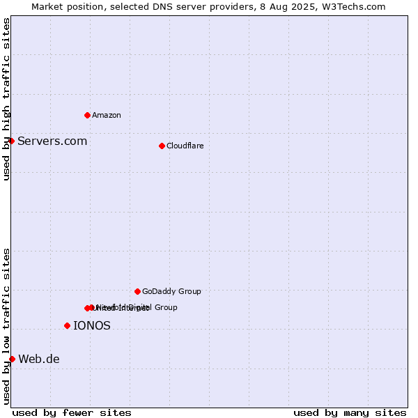 Market position of IONOS vs. Web.de vs. Servers.com