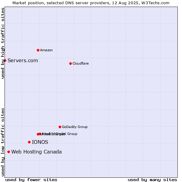 Market position of IONOS vs. Web Hosting Canada vs. Servers.com