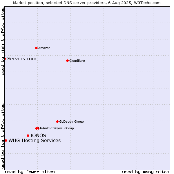 Market position of IONOS vs. WHG Hosting Services vs. Servers.com