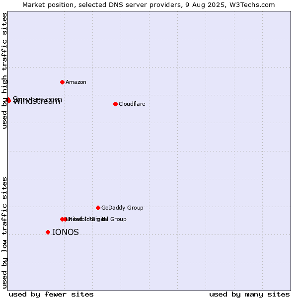 Market position of IONOS vs. Windstream vs. Servers.com