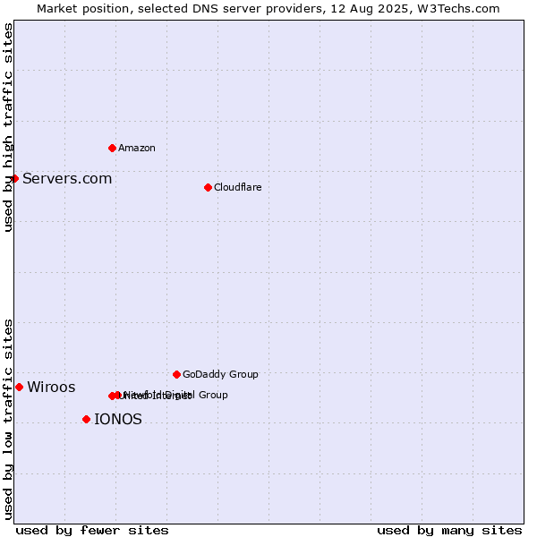 Market position of IONOS vs. Wiroos vs. Servers.com