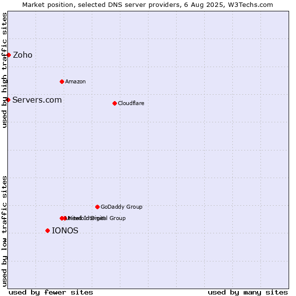 Market position of IONOS vs. Zoho vs. Servers.com