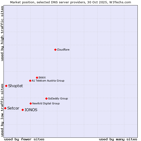 Market position of IONOS vs. Shoptet vs. Setcor