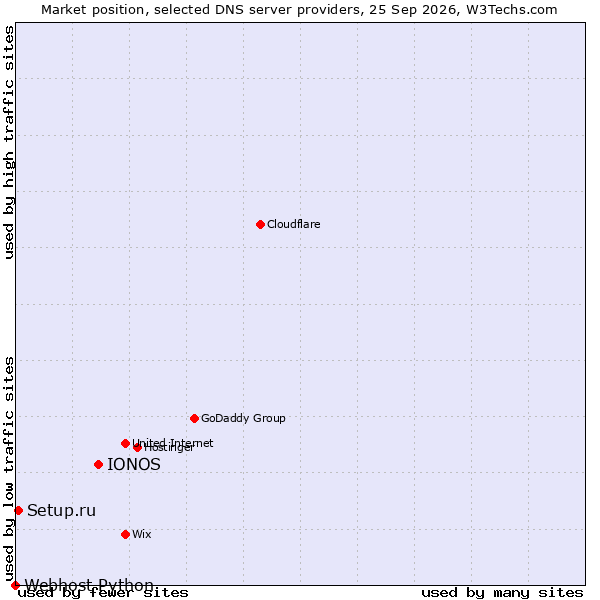 Market position of IONOS vs. Setup.ru vs. Webhost Python