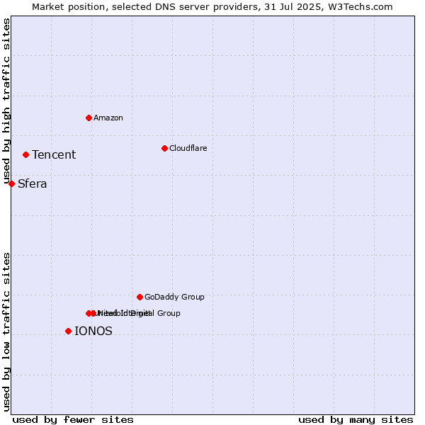 Market position of IONOS vs. Tencent vs. Sfera