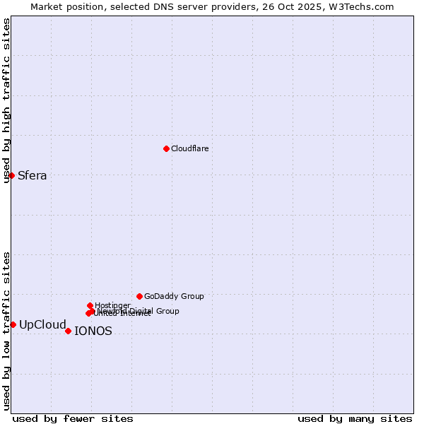 Market position of IONOS vs. UpCloud vs. Sfera