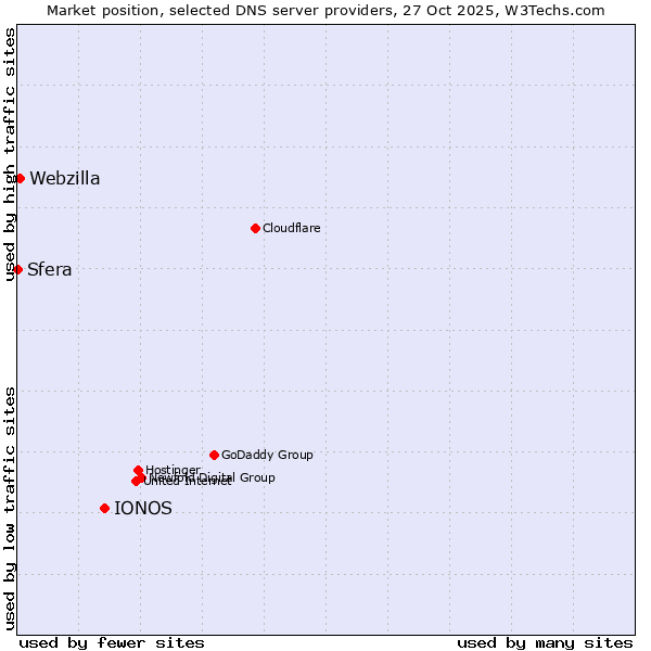 Market position of IONOS vs. Webzilla vs. Sfera