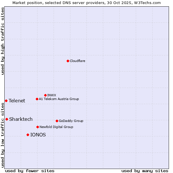 Market position of IONOS vs. Sharktech vs. Telenet