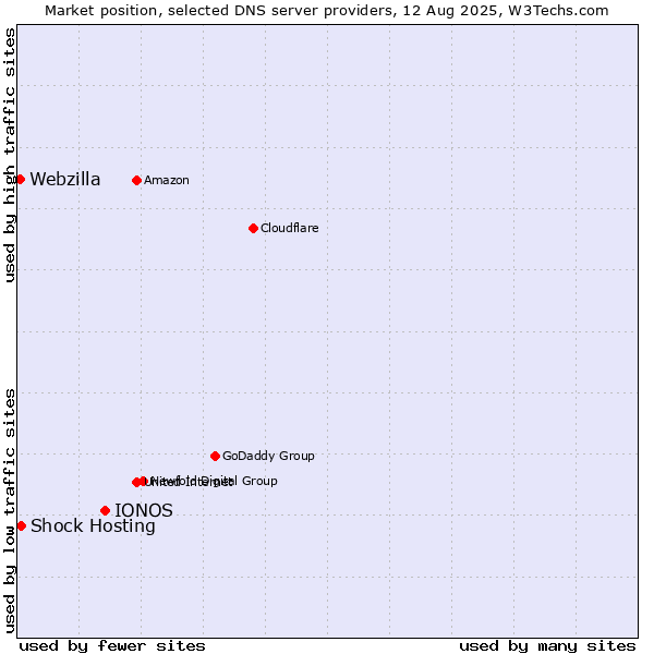 Market position of IONOS vs. Shock Hosting vs. Webzilla