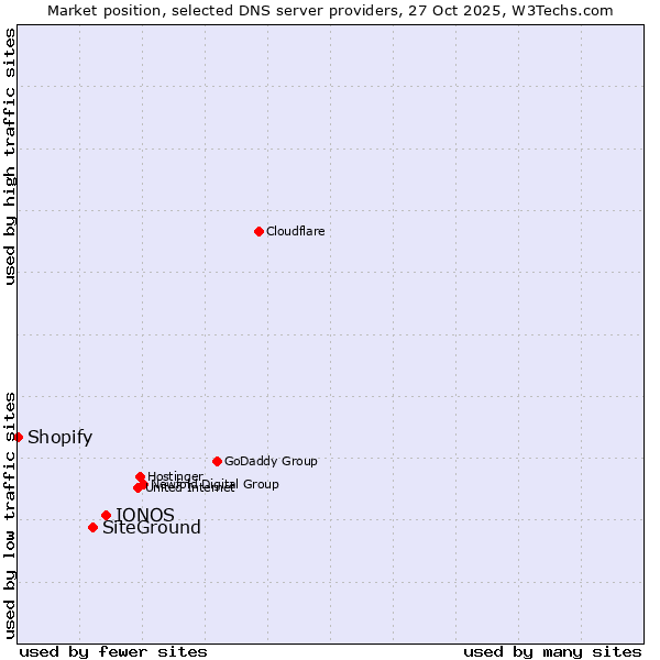 Market position of IONOS vs. SiteGround vs. Shopify