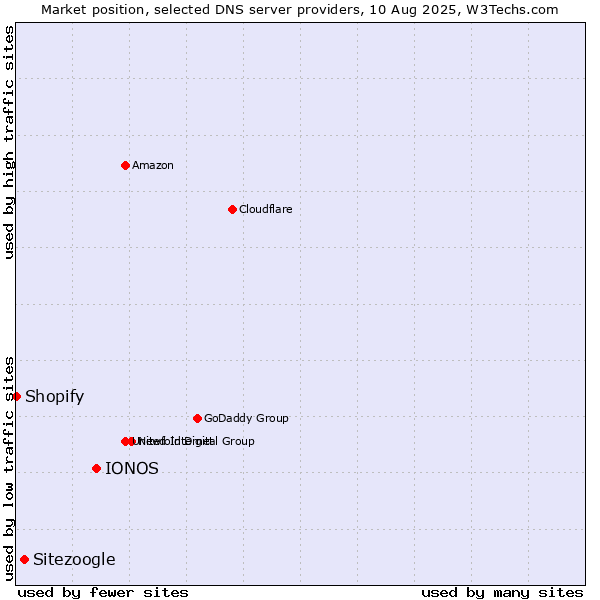 Market position of IONOS vs. Sitezoogle vs. Shopify