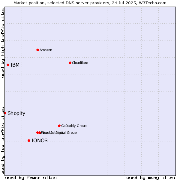 Market position of IONOS vs. IBM vs. Shopify