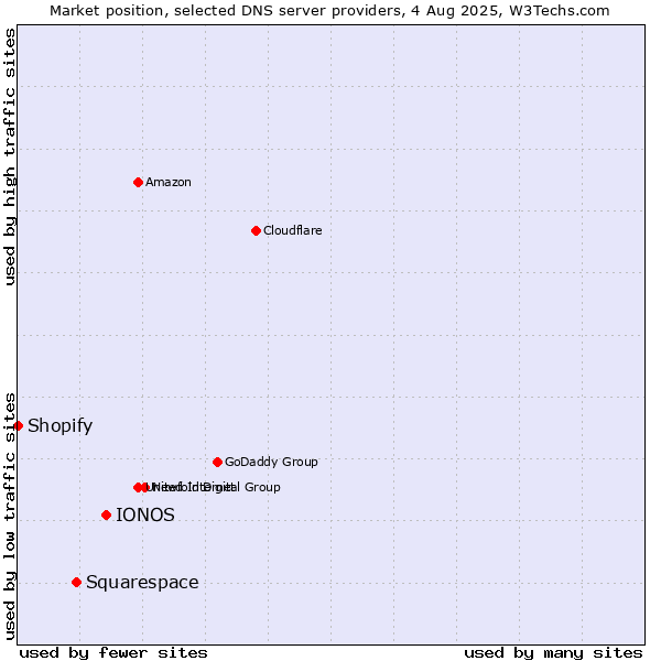 Market position of IONOS vs. Squarespace vs. Shopify