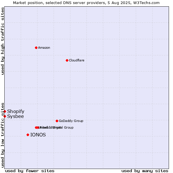 Market position of IONOS vs. Shopify vs. Sysbee