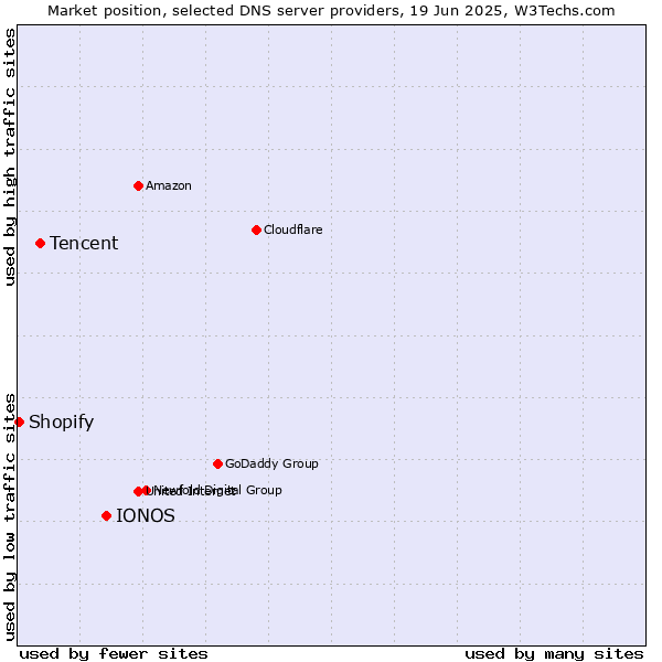 Market position of IONOS vs. Tencent vs. Shopify