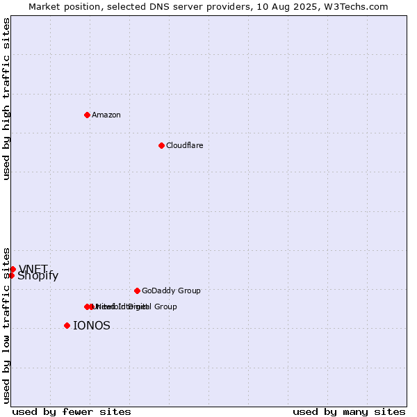 Market position of IONOS vs. VNET vs. Shopify