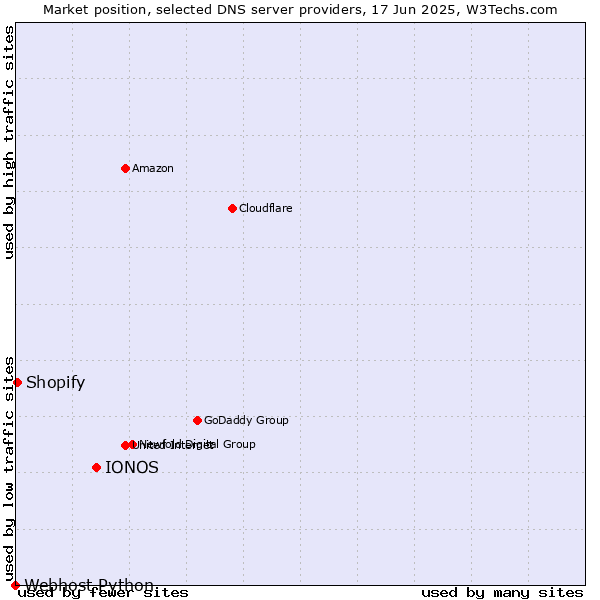 Market position of IONOS vs. Shopify vs. Webhost Python