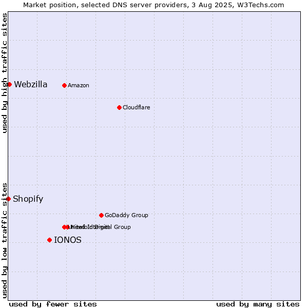 Market position of IONOS vs. Webzilla vs. Shopify