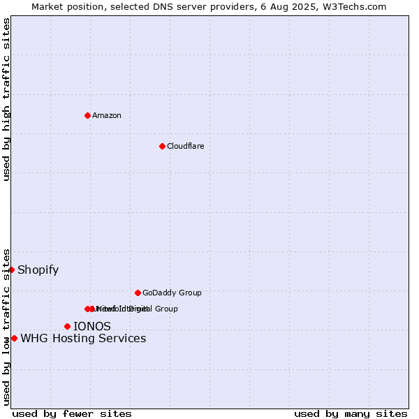 Market position of IONOS vs. WHG Hosting Services vs. Shopify