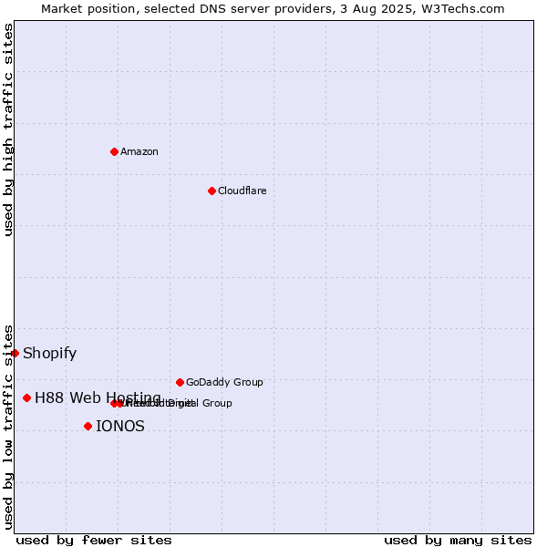 Market position of IONOS vs. H88 Web Hosting vs. Shopify