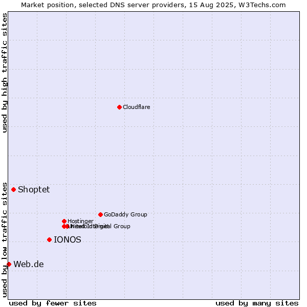 Market position of IONOS vs. Shoptet vs. Web.de