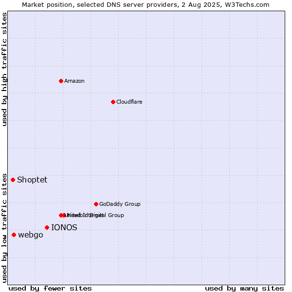 Market position of IONOS vs. webgo vs. Shoptet