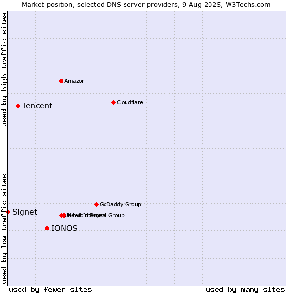 Market position of IONOS vs. Tencent vs. Signet