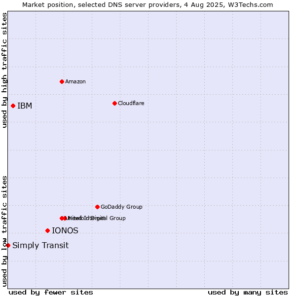 Market position of IONOS vs. IBM vs. Simply Transit