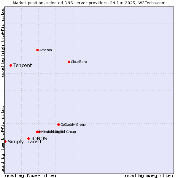 Market position of IONOS vs. Tencent vs. Simply Transit
