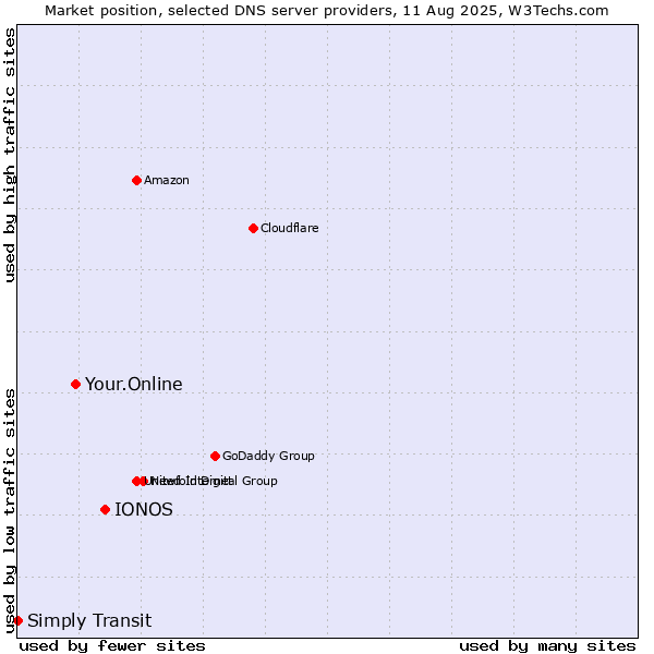 Market position of IONOS vs. Your.Online vs. Simply Transit