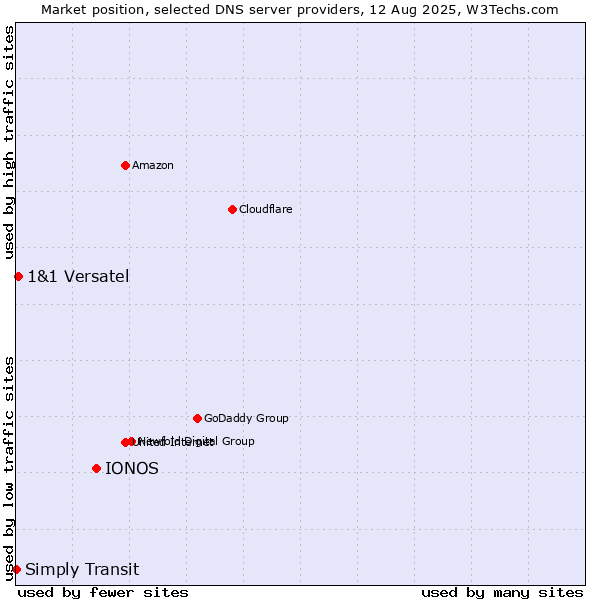 Market position of IONOS vs. 1&1 Versatel vs. Simply Transit
