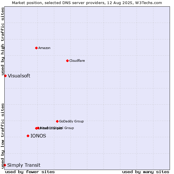 Market position of IONOS vs. Visualsoft vs. Simply Transit