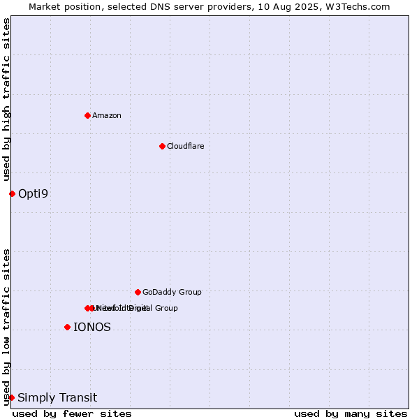 Market position of IONOS vs. Opti9 vs. Simply Transit