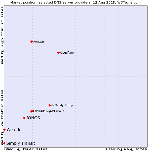 Market position of IONOS vs. Web.de vs. Simply Transit