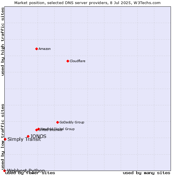 Market position of IONOS vs. Simply Transit vs. Webhost Python