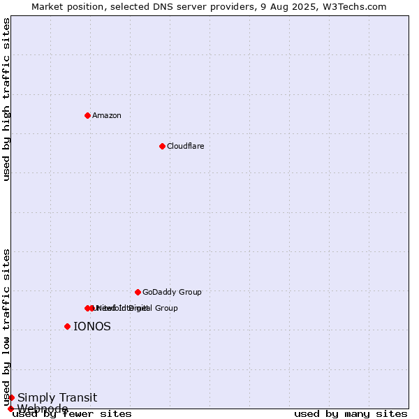 Market position of IONOS vs. Simply Transit vs. Webnode