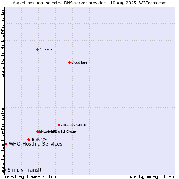 Market position of IONOS vs. WHG Hosting Services vs. Simply Transit