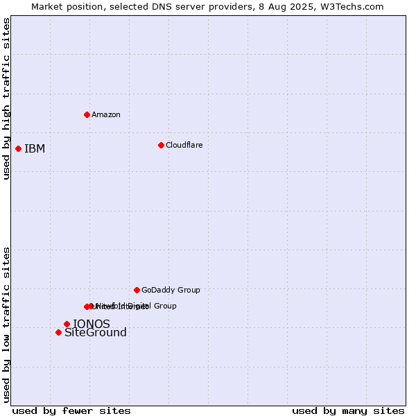Market position of IONOS vs. SiteGround vs. IBM