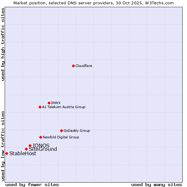 Market position of IONOS vs. SiteGround vs. StableHost