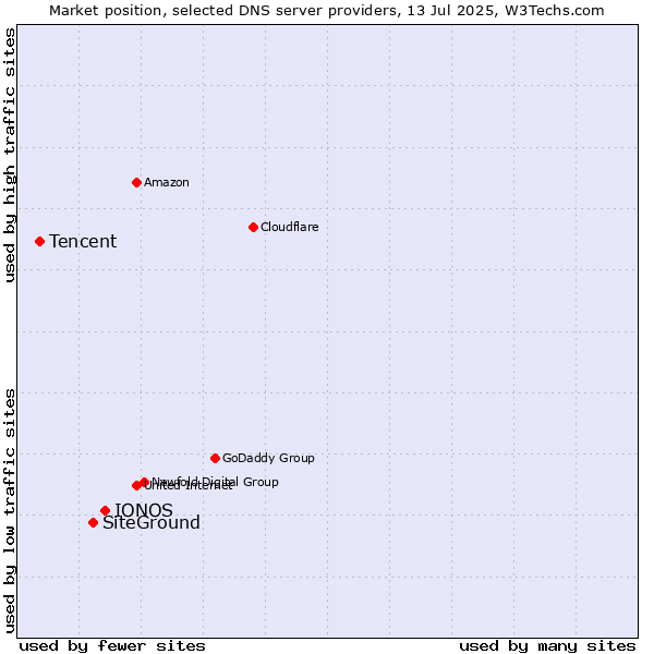 Market position of IONOS vs. SiteGround vs. Tencent