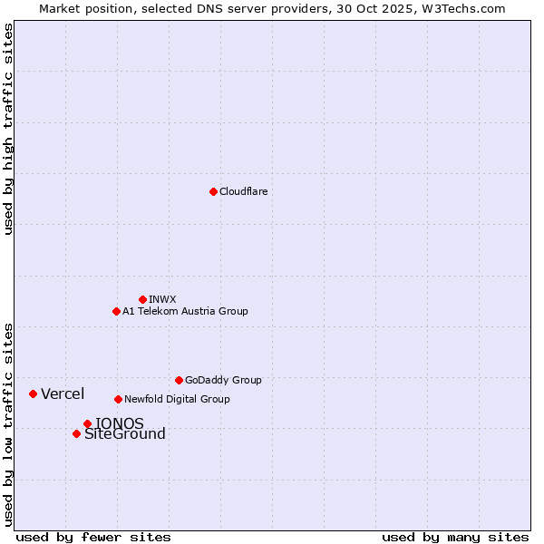 Market position of IONOS vs. SiteGround vs. Vercel