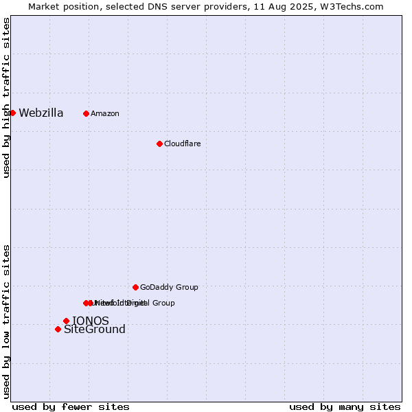 Market position of IONOS vs. SiteGround vs. Webzilla
