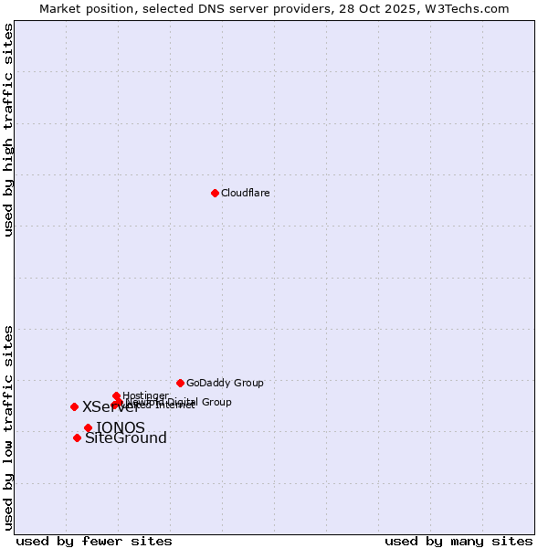 Market position of IONOS vs. SiteGround vs. XServer