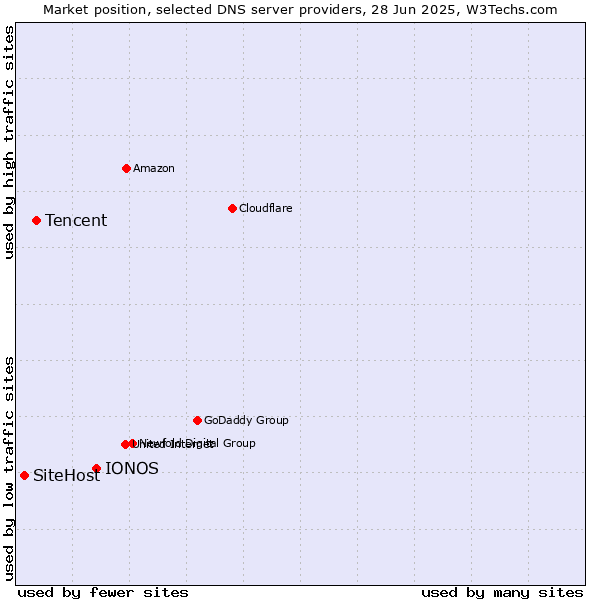 Market position of IONOS vs. Tencent vs. SiteHost