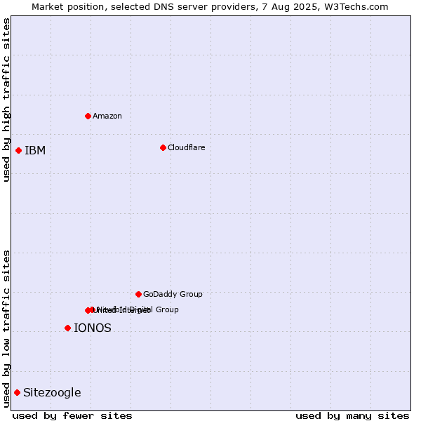 Market position of IONOS vs. IBM vs. Sitezoogle
