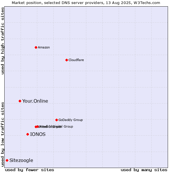 Market position of IONOS vs. Your.Online vs. Sitezoogle
